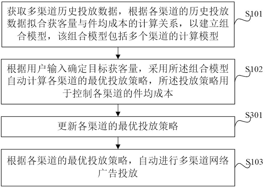 Multi-channel intelligent advertisement putting method and device and electronic equipment
