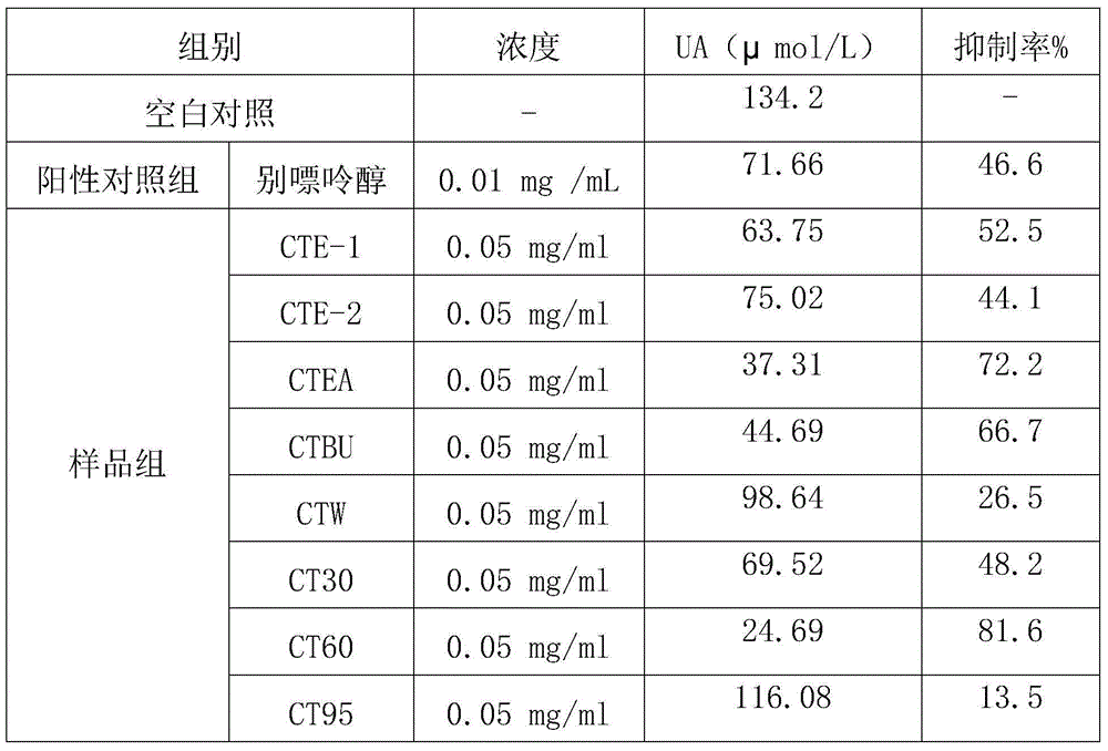 Novel medicinal application of coreopsis tinctoria