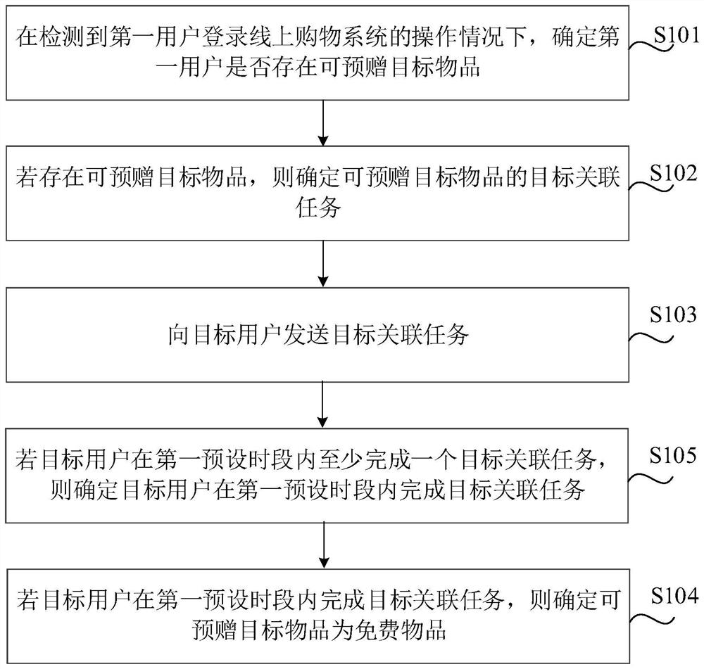 Online and offline shopping method and device, readable storage medium and electronic equipment