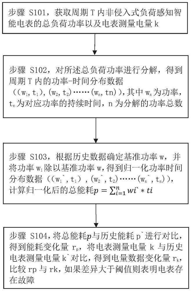 Non-intrusive load sensing intelligent electric meter fault judgment method and system