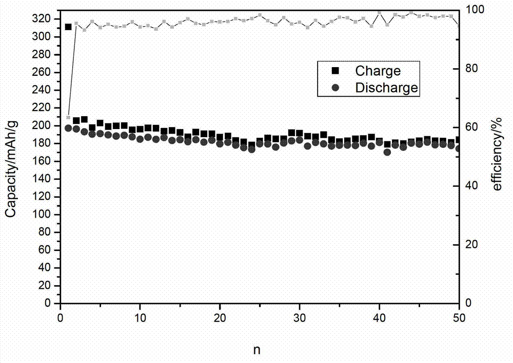 Method of preparing manganese-based multi-component oxide cathode materials of lithium ion battery