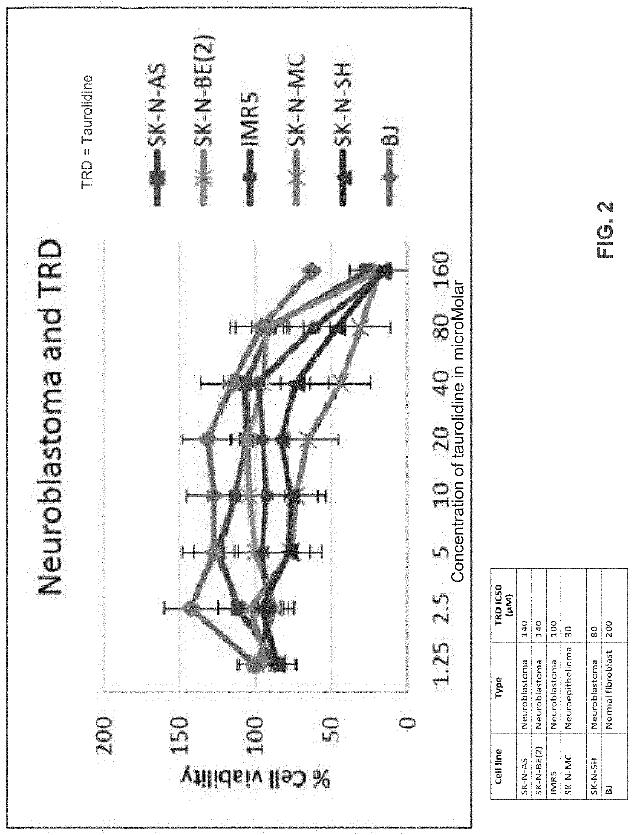 Methods and compositions for treating neuroblastoma in a juvenile mammalian body