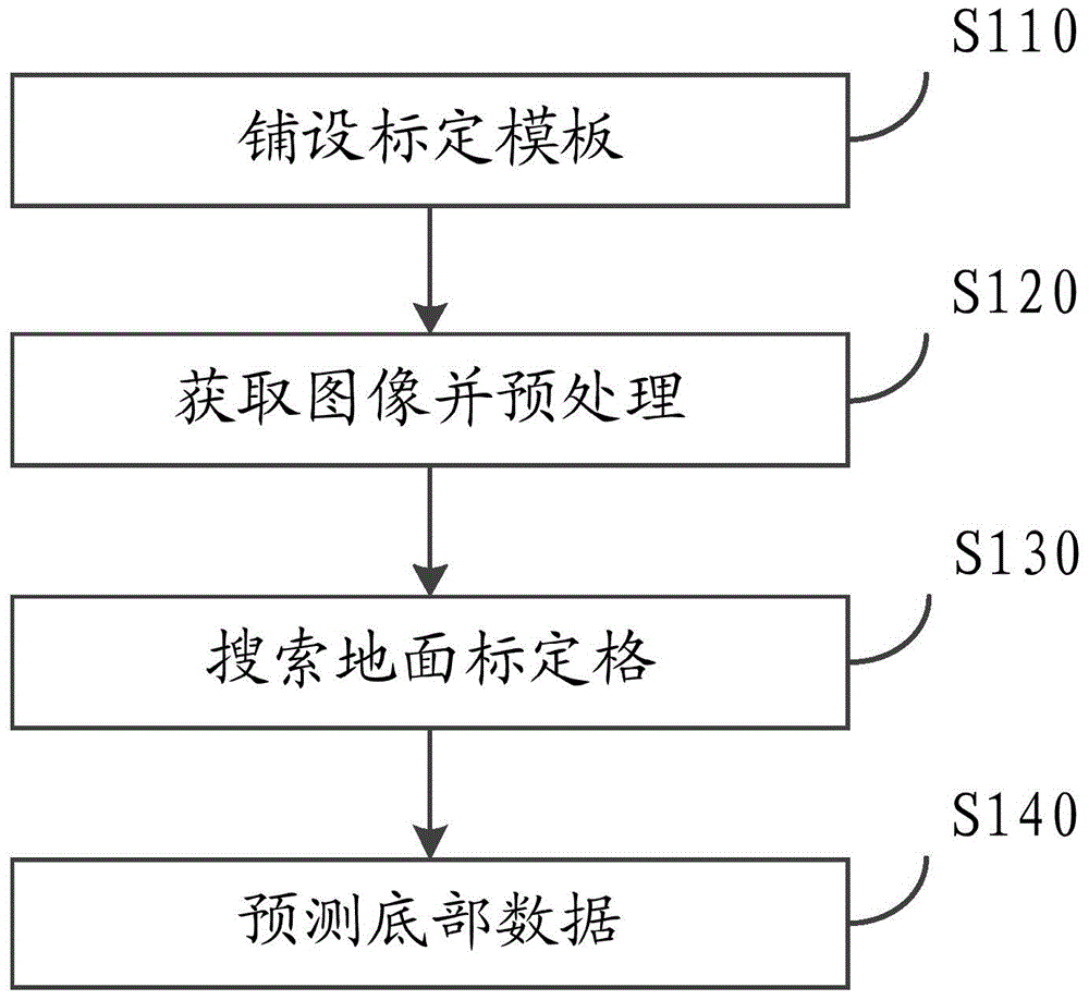 Automobile panorama camera calibration method and apparatus