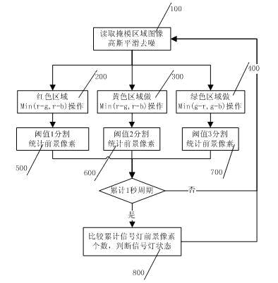 Traffic intersection signal light state identification method based on RGB color transformation