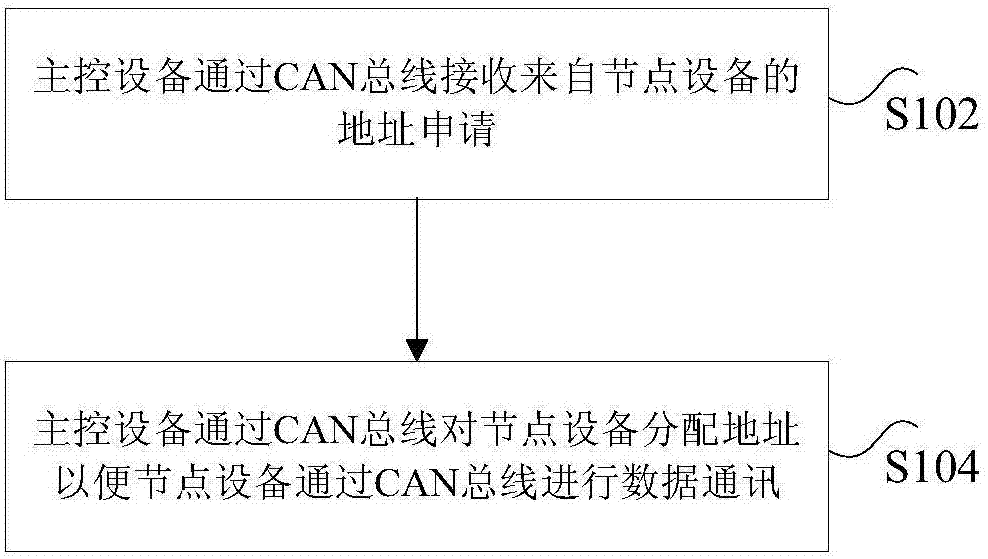 Air conditioning system, address allocation method and address allocation device