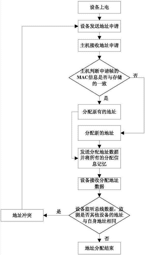 Air conditioning system, address allocation method and address allocation device