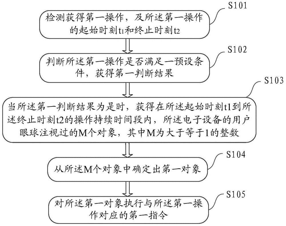 Information control method and electronic equipment