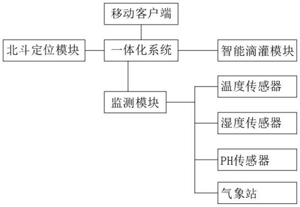 Agricultural water and fertilizer integrated system based on Beidou positioning and Internet of Things technology