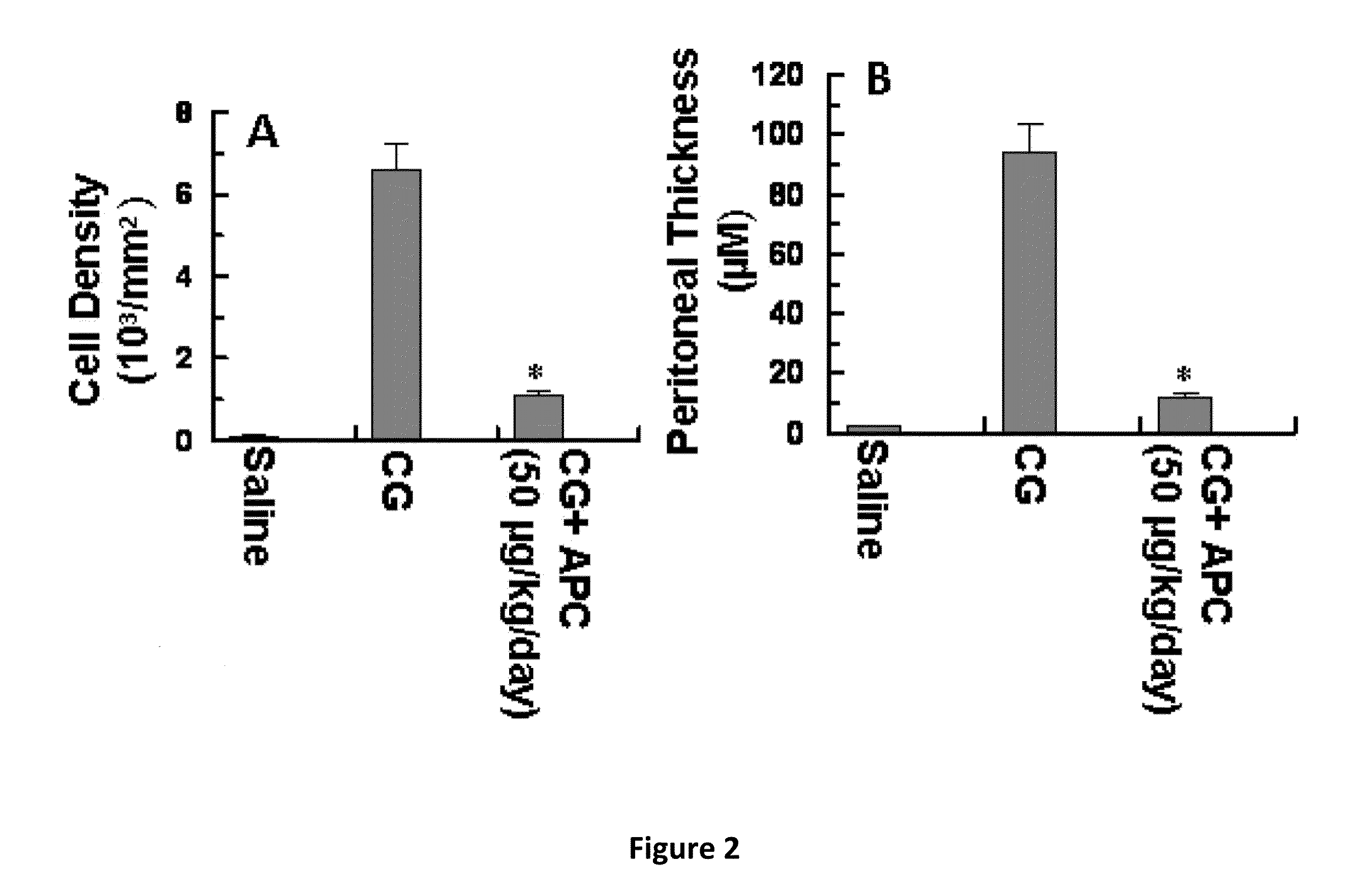 Methods for reducing fibrosis induced by peritoneal dialysis