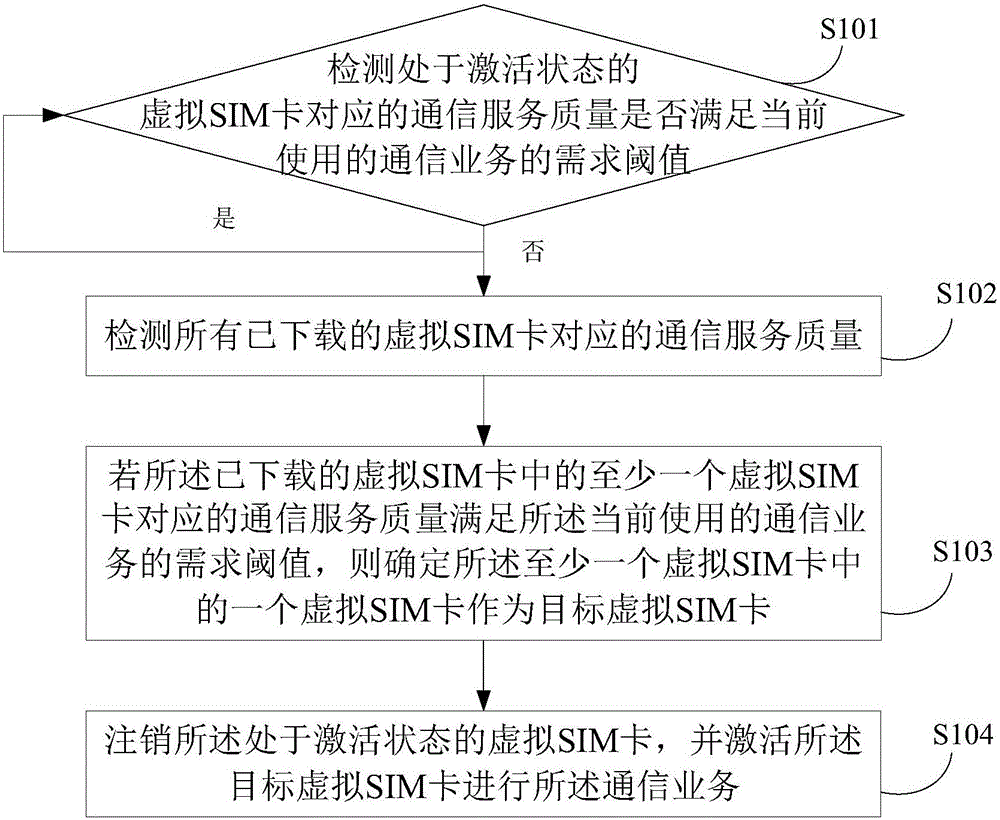 Virtual SIM (Subscriber Identity Module) card switching method and device