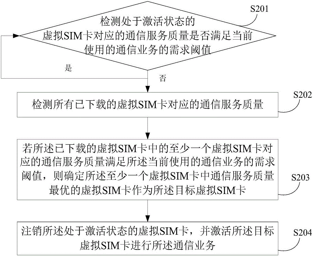 Virtual SIM (Subscriber Identity Module) card switching method and device