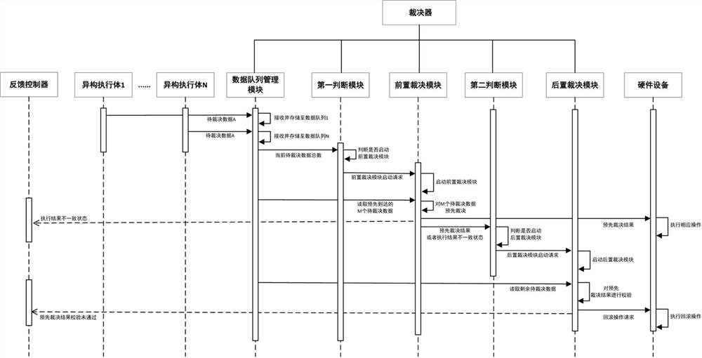 Time-sharing-based mimicry rapid decision method, decision device, architecture and medium