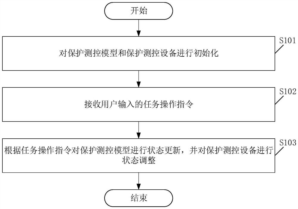 State adjustment method and device based on protection measurement and control system