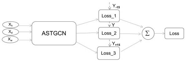 Robustness traffic flow prediction method based on multitask graph convolutional network