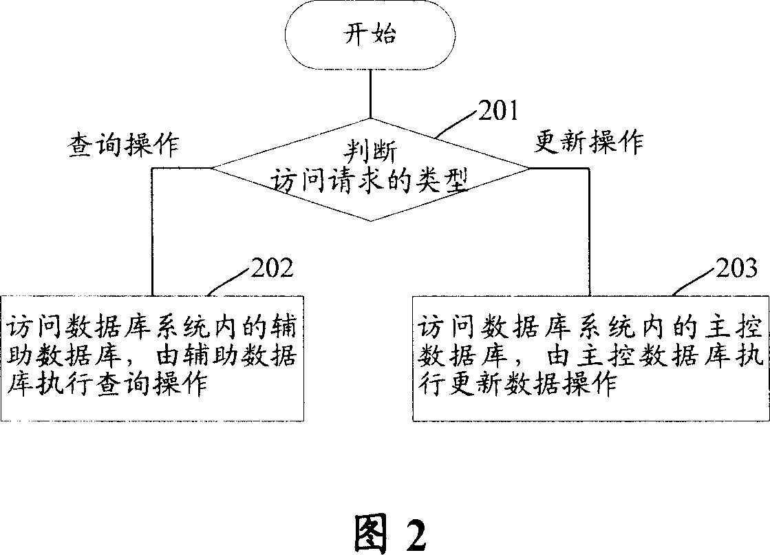 System and method for database access for implementing load sharing