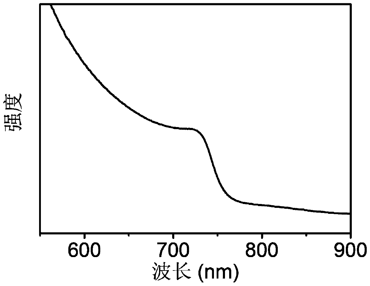 Preparation method of Cs&lt;n&gt;FA&lt;1-n&gt;PbX&lt;3&gt; perovskite thin film