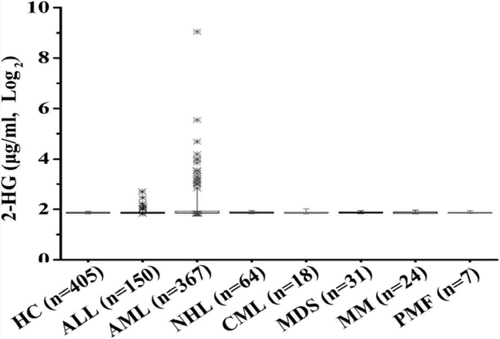 Use of 2-hydroxyglutaric acid or detection reagent thereof