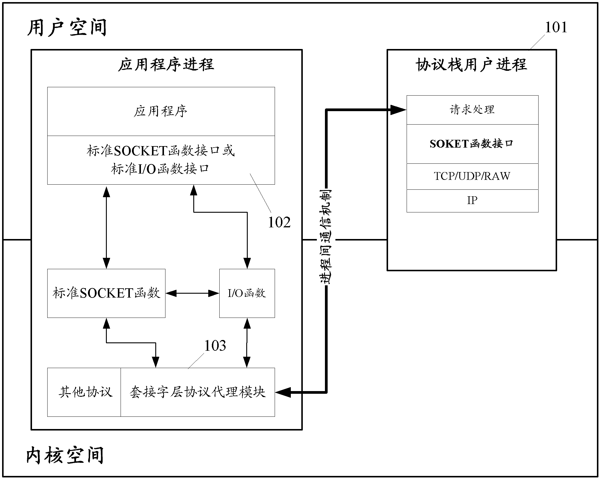 Device for operating protocol stack and method