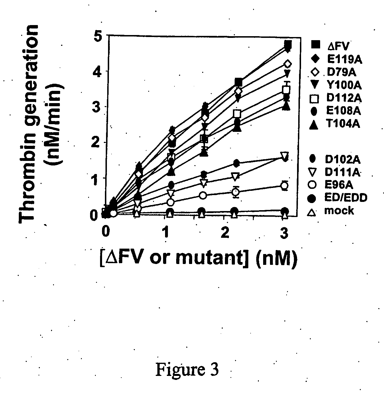 Amino acid-substituted coagulation factor V