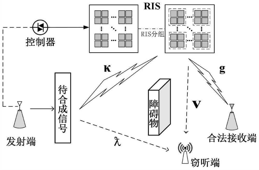 Wireless single-input single-output vector synthesis secure transmission method based on RIS