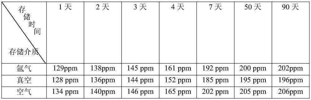 High-throughput test method for storage of high-temperature alloy powder in positive-negative pressure protective environment