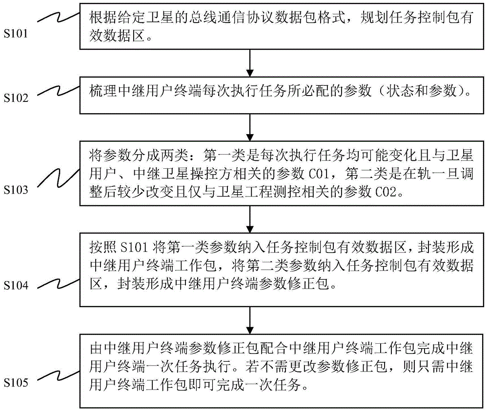 Task control packet generating method and executing method for satellite-borne relay user terminal system