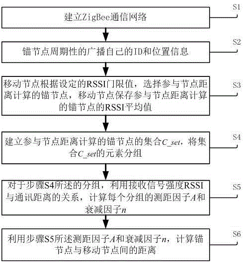 Distance automatic measuring method of wireless network nodes