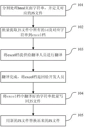 Method of replacing characters in batch to achieve multi-language version and batch processing device