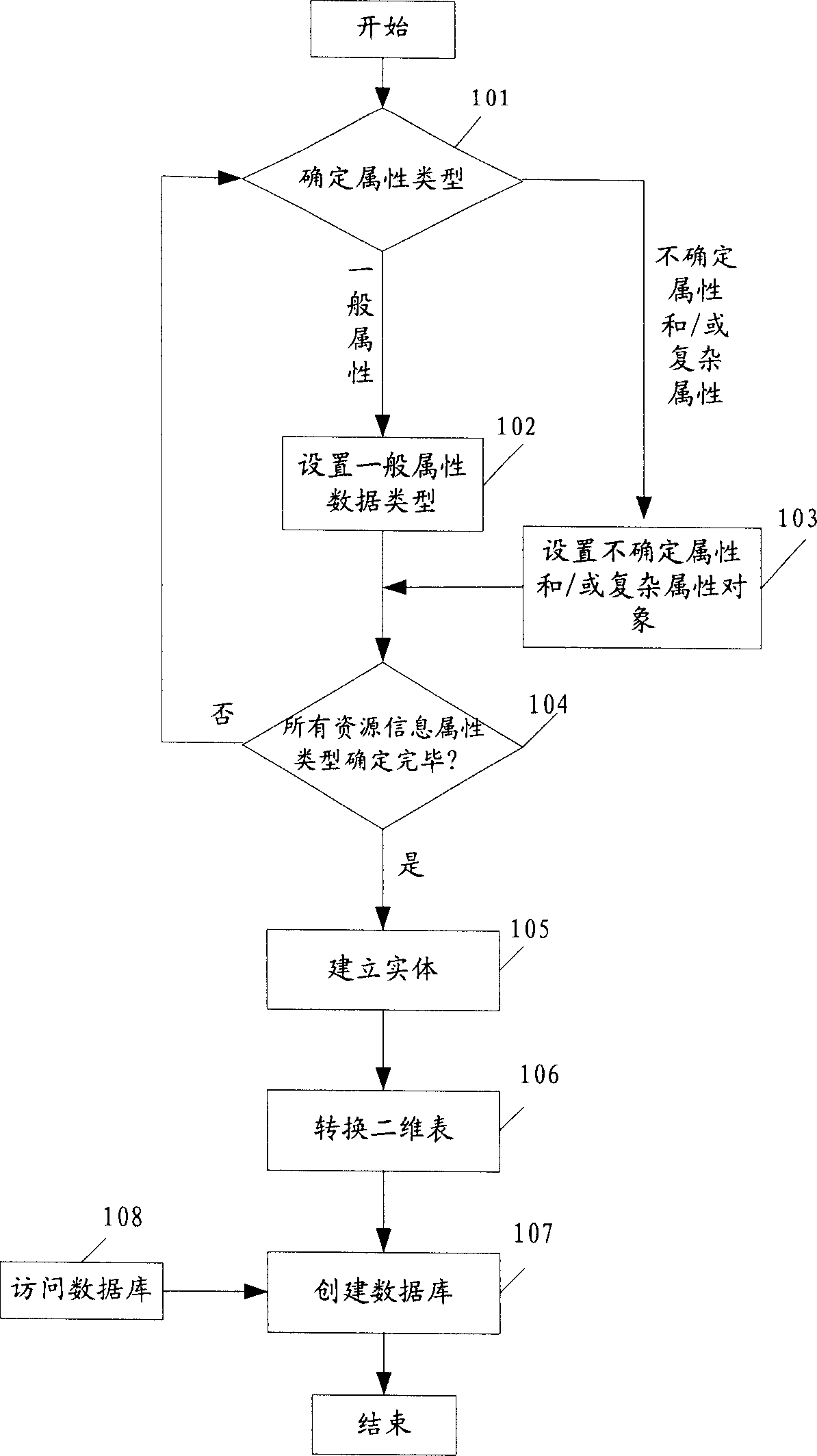Method for network managing resource message access