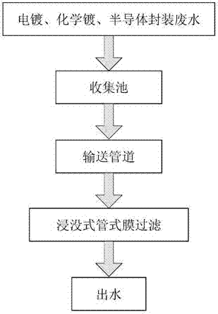 Industrial wastewater treatment method and device