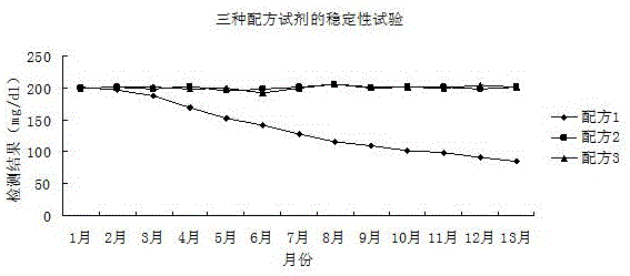 Stable and strong anti-interference phospholipid detection reagent and detection method thereof