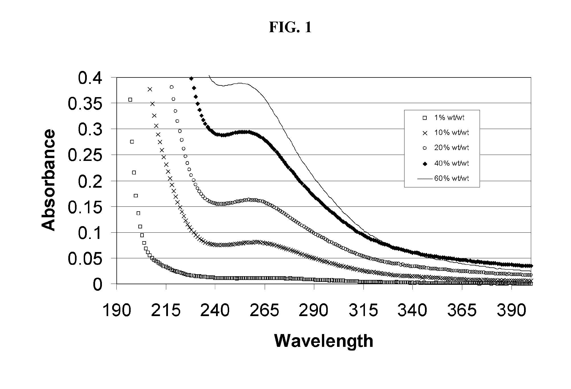 Alkylated cyclodextrin compositions and processes for preparing and using the same