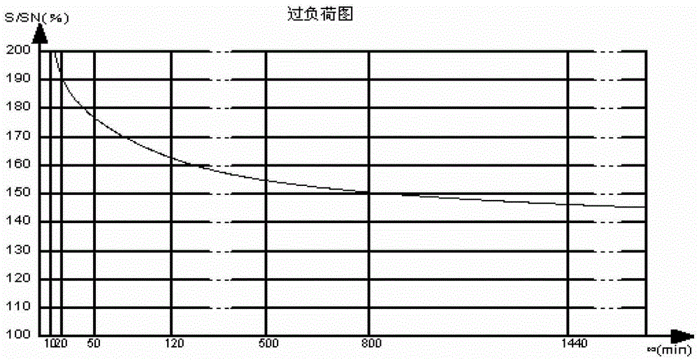Method of Determining Transformer Dynamic Overload Curve Based on Operating Data