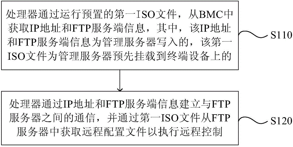Remote control method, terminal equipment, management server and remote control system