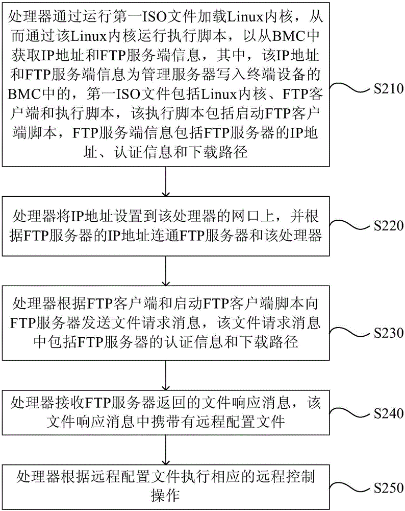 Remote control method, terminal equipment, management server and remote control system