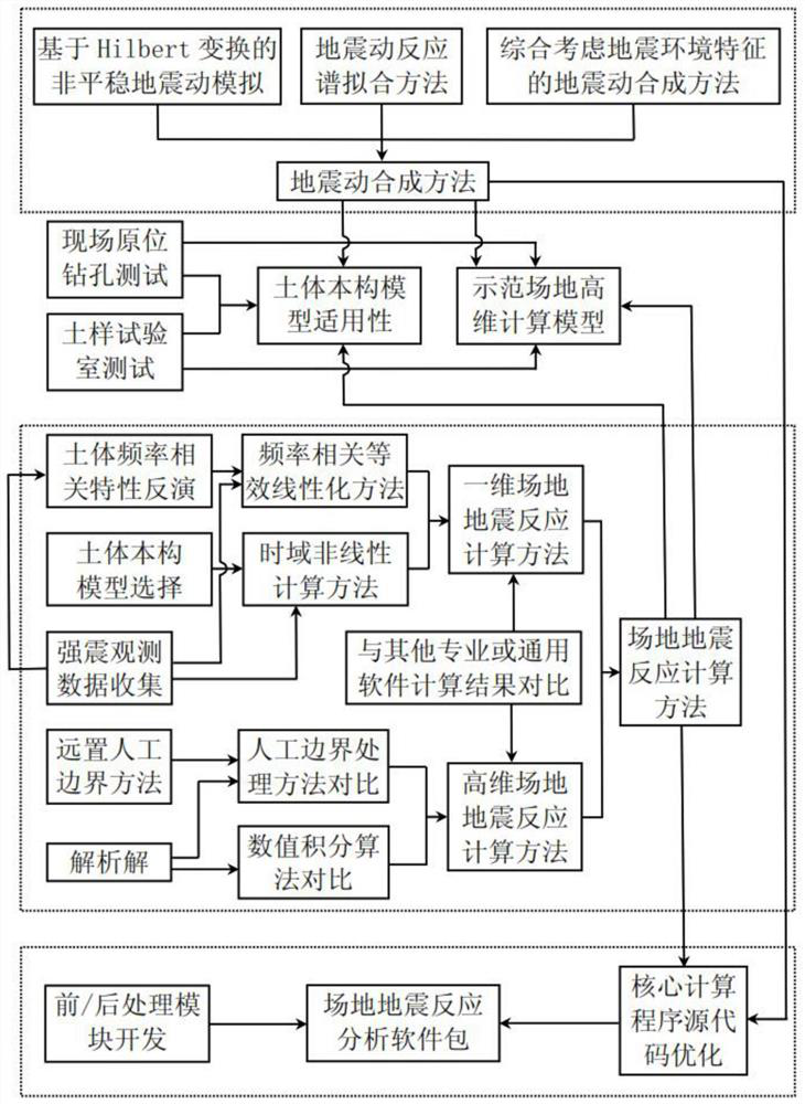 An earthquake safety evaluation computing device and computing method