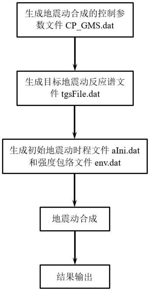 An earthquake safety evaluation computing device and computing method