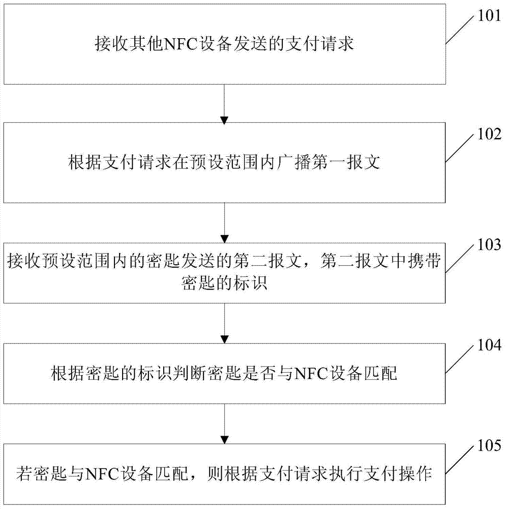 NFC equipment payment method and NFC equipment