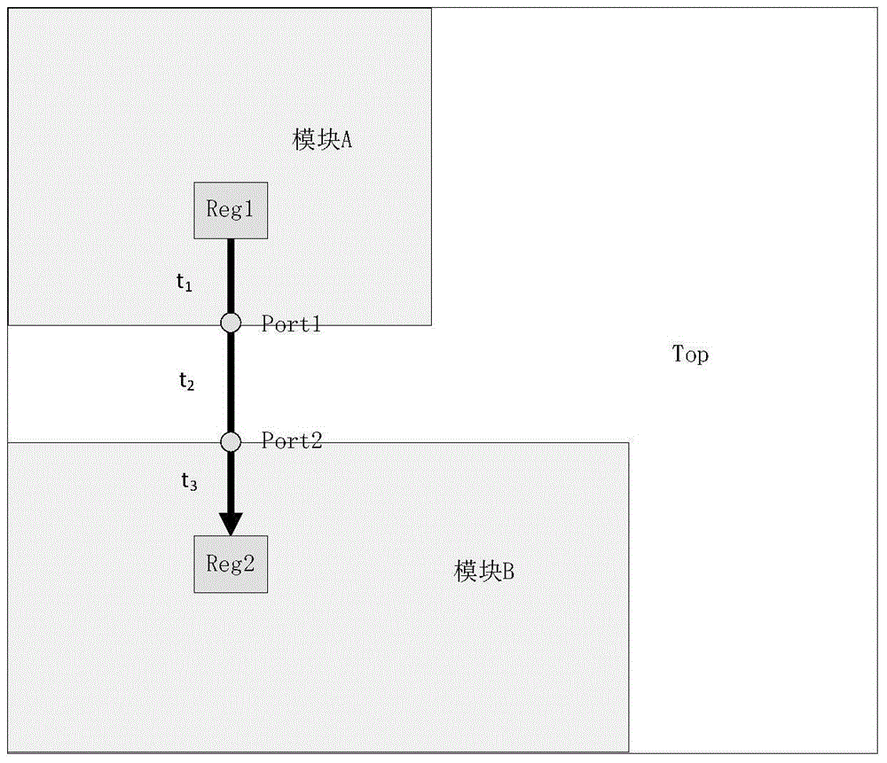 Time sequence budgeting method capable of considering distance and clock