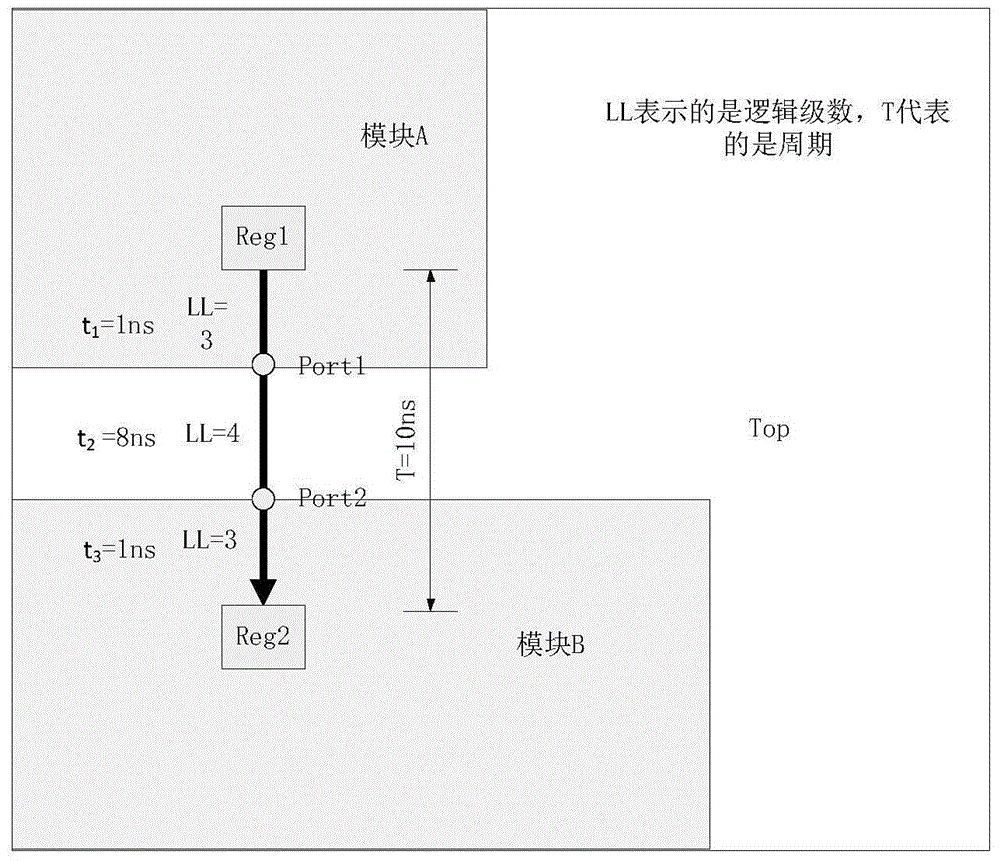 Time sequence budgeting method capable of considering distance and clock