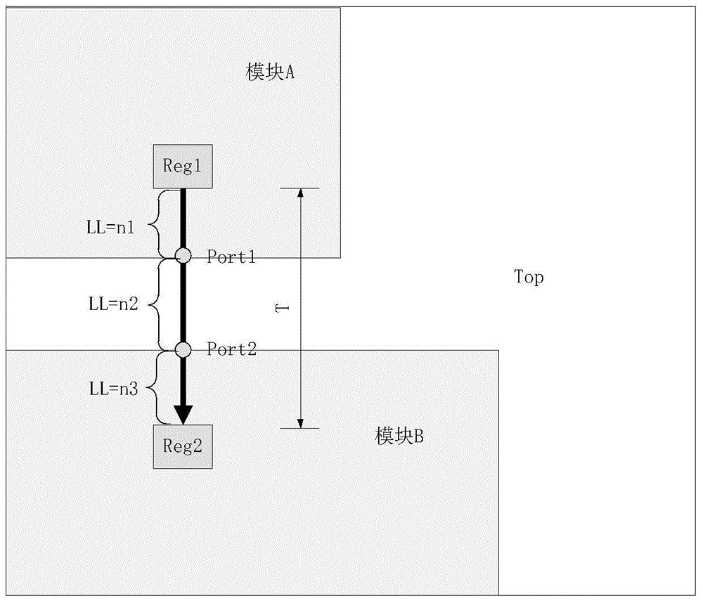 Time sequence budgeting method capable of considering distance and clock