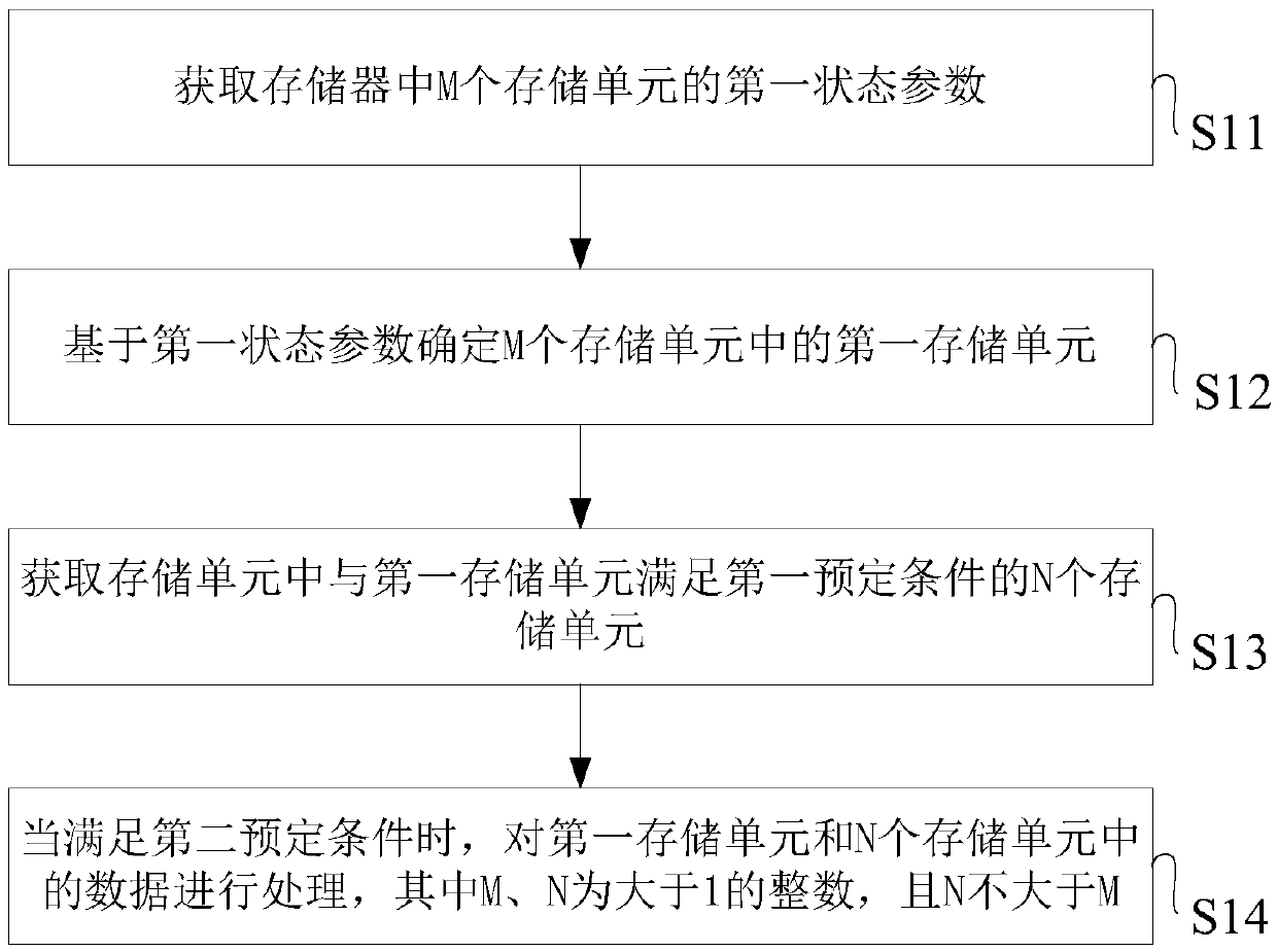 Memory data recovery method, apparatus and system