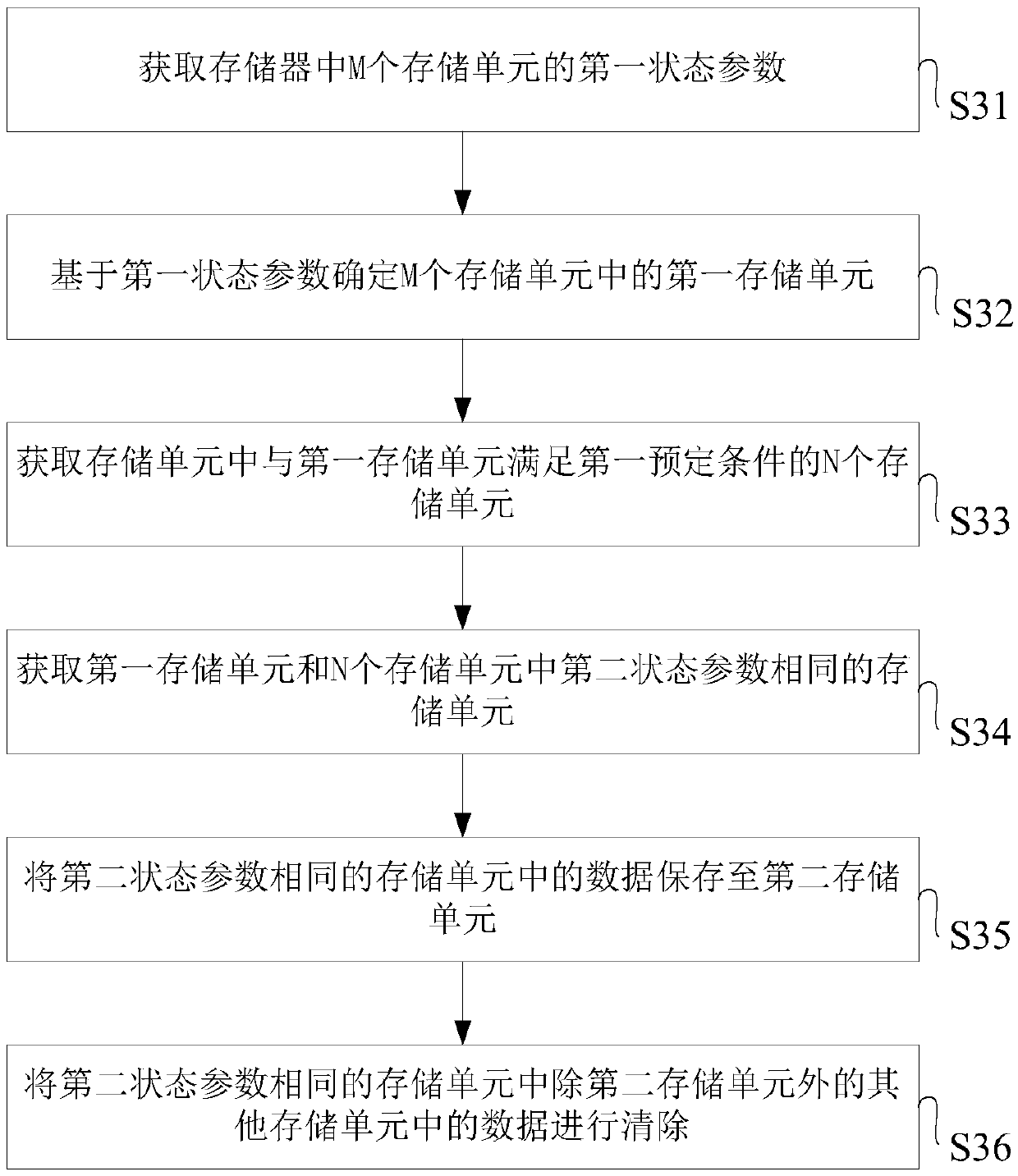 Memory data recovery method, apparatus and system