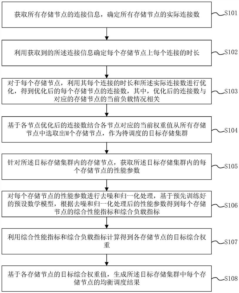 Distributed storage system load balancing scheduling method and device and storage medium