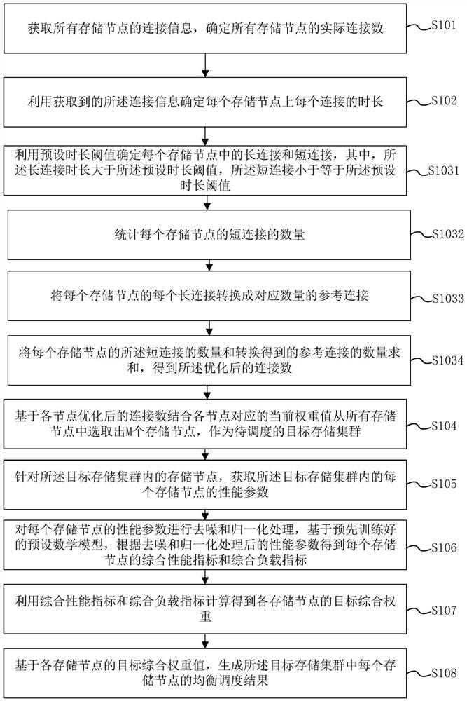 Distributed storage system load balancing scheduling method and device and storage medium