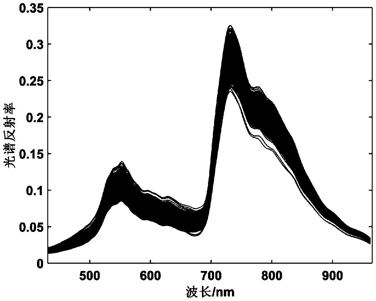 A modeling method of vis-nir spectral features of leaf cadmium content based on wt-lssvr