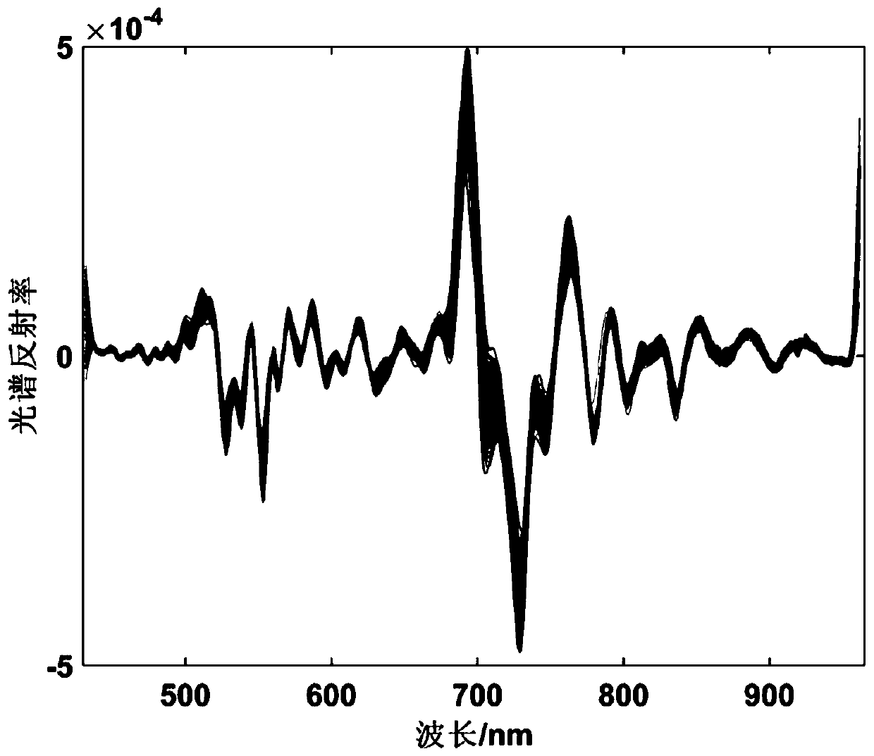 A modeling method of vis-nir spectral features of leaf cadmium content based on wt-lssvr
