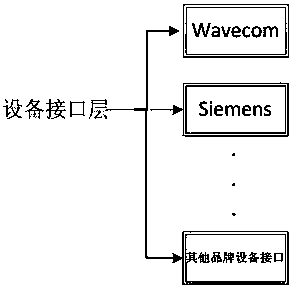 A general communication interface for short message equipment based on domestic cpu and os