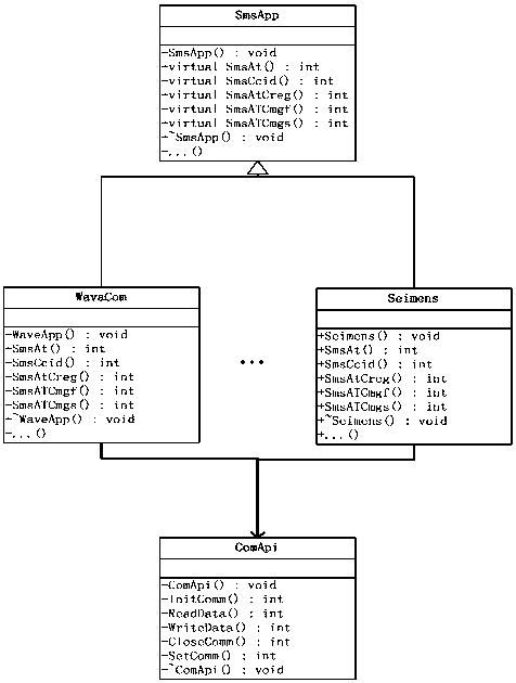 A general communication interface for short message equipment based on domestic cpu and os