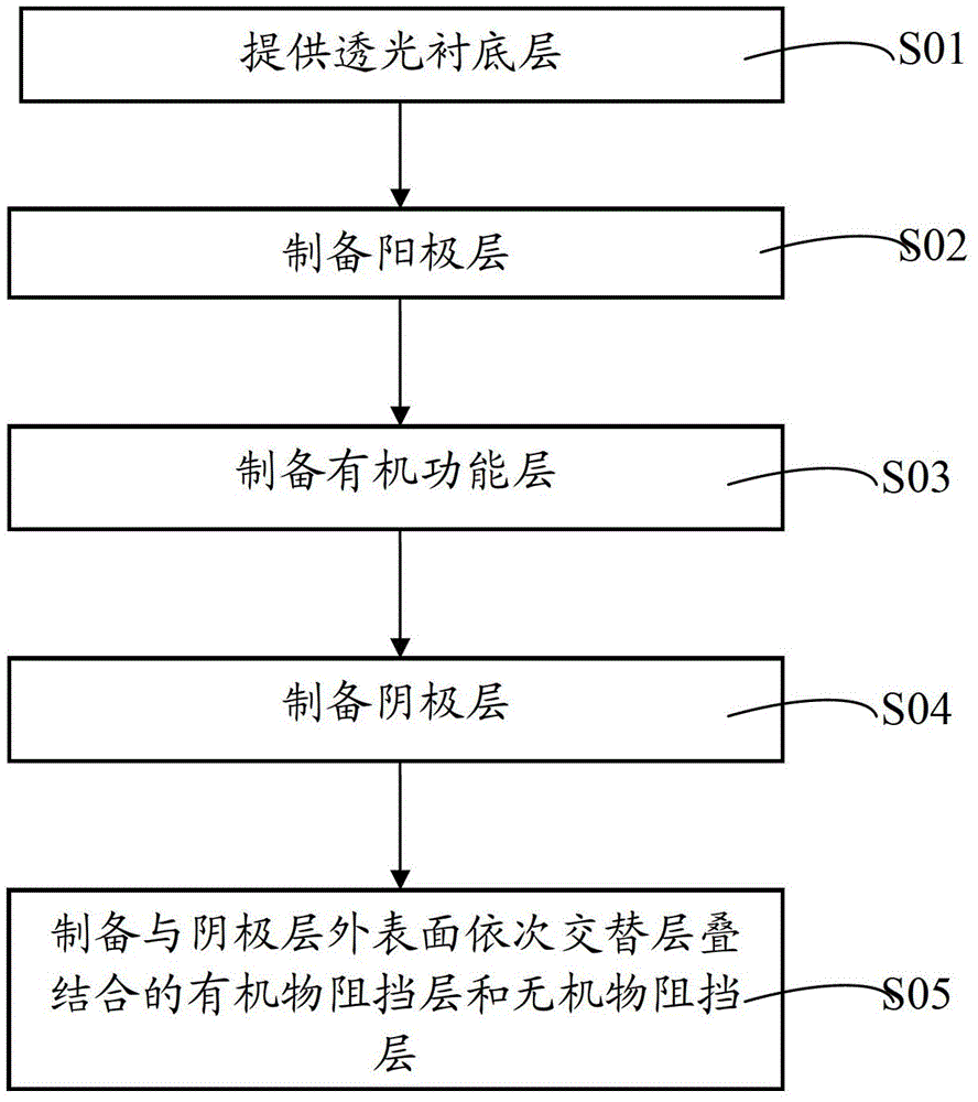 Organic light emission diode and preparation method thereof